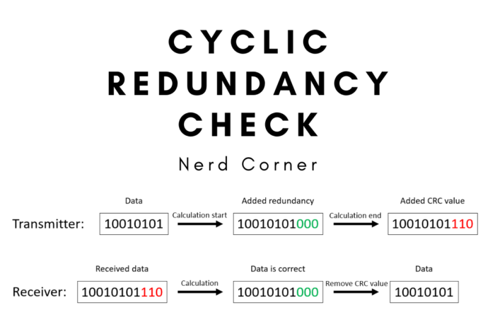 Cyclic Redundancy Check in C code