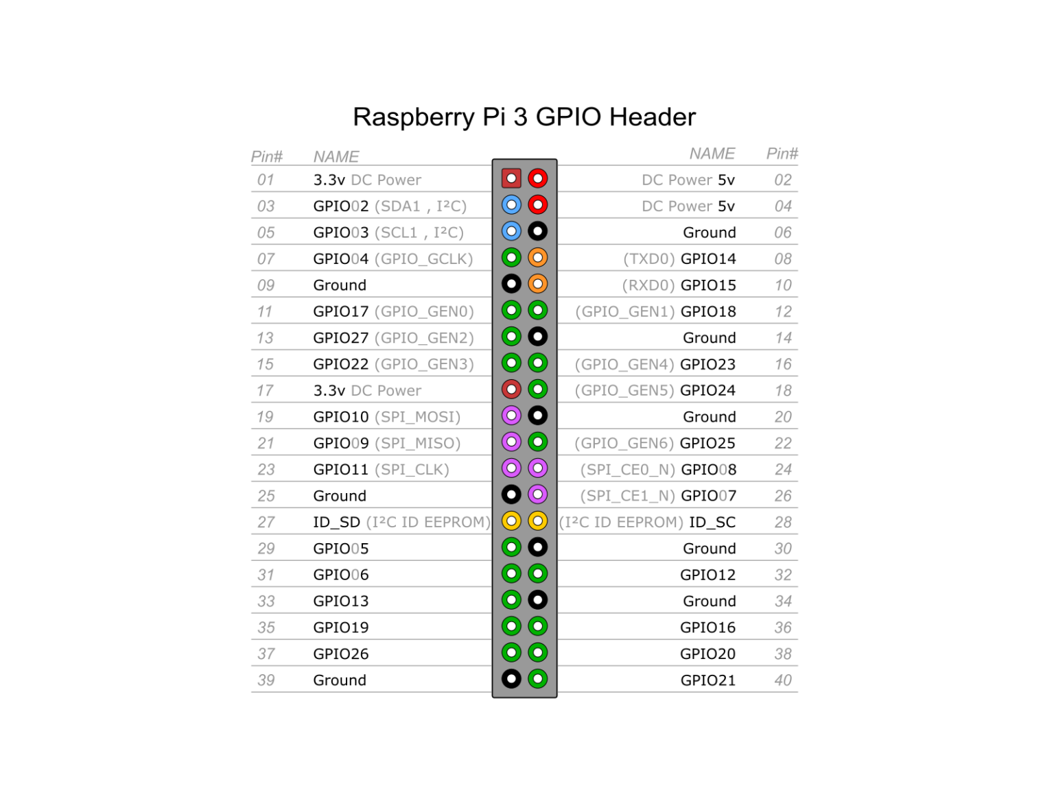 Gpio